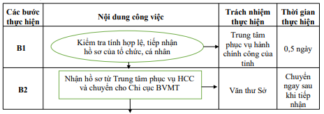 Quyết định 677/QĐ-UBND của Ủy ban nhân dân tỉnh Hải Dương về việc công bố Danh mục thủ tục hành chính và phê duyệt quy trình nội bộ giải quyết thủ tục hành chính thuộc phạm vi, chức năng quản lý của Sở Tài nguyên và Môi trường