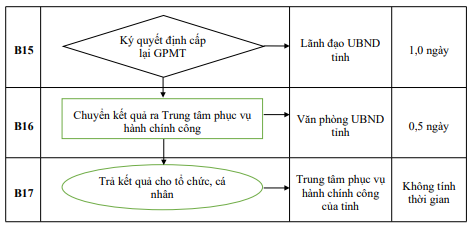 Quyết định 677/QĐ-UBND của Ủy ban nhân dân tỉnh Hải Dương về việc công bố Danh mục thủ tục hành chính và phê duyệt quy trình nội bộ giải quyết thủ tục hành chính thuộc phạm vi, chức năng quản lý của Sở Tài nguyên và Môi trường