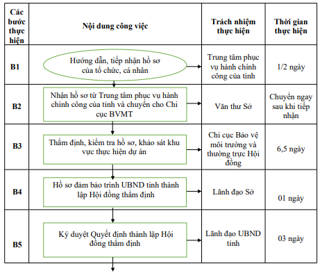 Quyết định 677/QĐ-UBND của Ủy ban nhân dân tỉnh Hải Dương về việc công bố Danh mục thủ tục hành chính và phê duyệt quy trình nội bộ giải quyết thủ tục hành chính thuộc phạm vi, chức năng quản lý của Sở Tài nguyên và Môi trường