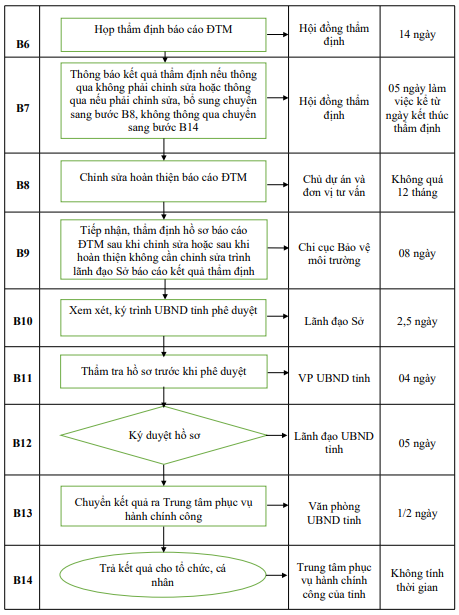 Quyết định 677/QĐ-UBND của Ủy ban nhân dân tỉnh Hải Dương về việc công bố Danh mục thủ tục hành chính và phê duyệt quy trình nội bộ giải quyết thủ tục hành chính thuộc phạm vi, chức năng quản lý của Sở Tài nguyên và Môi trường
