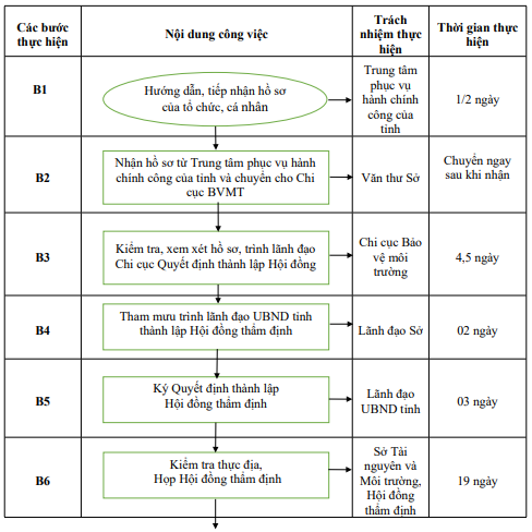 Quyết định 677/QĐ-UBND của Ủy ban nhân dân tỉnh Hải Dương về việc công bố Danh mục thủ tục hành chính và phê duyệt quy trình nội bộ giải quyết thủ tục hành chính thuộc phạm vi, chức năng quản lý của Sở Tài nguyên và Môi trường