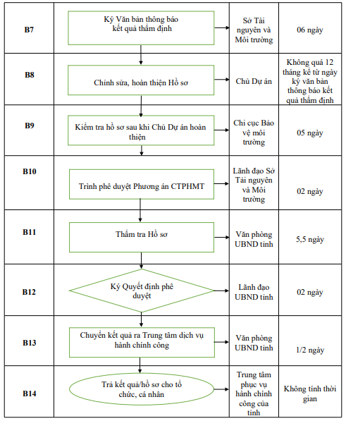 Quyết định 677/QĐ-UBND của Ủy ban nhân dân tỉnh Hải Dương về việc công bố Danh mục thủ tục hành chính và phê duyệt quy trình nội bộ giải quyết thủ tục hành chính thuộc phạm vi, chức năng quản lý của Sở Tài nguyên và Môi trường
