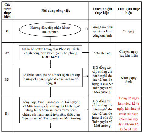 Quyết định 677/QĐ-UBND của Ủy ban nhân dân tỉnh Hải Dương về việc công bố Danh mục thủ tục hành chính và phê duyệt quy trình nội bộ giải quyết thủ tục hành chính thuộc phạm vi, chức năng quản lý của Sở Tài nguyên và Môi trường