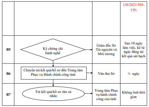 Quyết định 677/QĐ-UBND của Ủy ban nhân dân tỉnh Hải Dương về việc công bố Danh mục thủ tục hành chính và phê duyệt quy trình nội bộ giải quyết thủ tục hành chính thuộc phạm vi, chức năng quản lý của Sở Tài nguyên và Môi trường