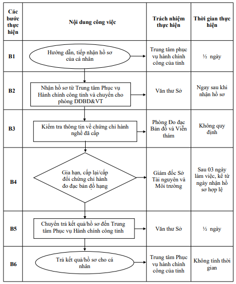 Quyết định 677/QĐ-UBND của Ủy ban nhân dân tỉnh Hải Dương về việc công bố Danh mục thủ tục hành chính và phê duyệt quy trình nội bộ giải quyết thủ tục hành chính thuộc phạm vi, chức năng quản lý của Sở Tài nguyên và Môi trường