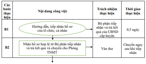 Quyết định 677/QĐ-UBND của Ủy ban nhân dân tỉnh Hải Dương về việc công bố Danh mục thủ tục hành chính và phê duyệt quy trình nội bộ giải quyết thủ tục hành chính thuộc phạm vi, chức năng quản lý của Sở Tài nguyên và Môi trường
