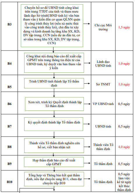 Quyết định 677/QĐ-UBND của Ủy ban nhân dân tỉnh Hải Dương về việc công bố Danh mục thủ tục hành chính và phê duyệt quy trình nội bộ giải quyết thủ tục hành chính thuộc phạm vi, chức năng quản lý của Sở Tài nguyên và Môi trường