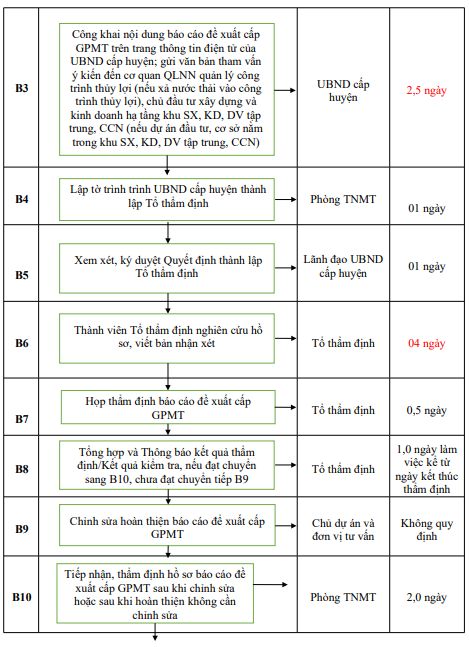 Quyết định 677/QĐ-UBND của Ủy ban nhân dân tỉnh Hải Dương về việc công bố Danh mục thủ tục hành chính và phê duyệt quy trình nội bộ giải quyết thủ tục hành chính thuộc phạm vi, chức năng quản lý của Sở Tài nguyên và Môi trường
