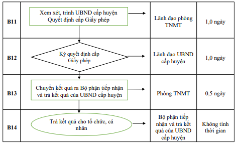 Quyết định 677/QĐ-UBND của Ủy ban nhân dân tỉnh Hải Dương về việc công bố Danh mục thủ tục hành chính và phê duyệt quy trình nội bộ giải quyết thủ tục hành chính thuộc phạm vi, chức năng quản lý của Sở Tài nguyên và Môi trường
