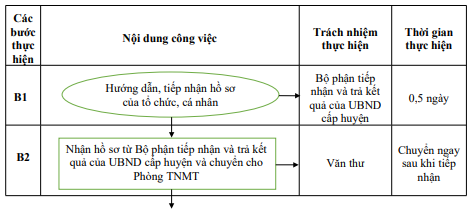 Quyết định 677/QĐ-UBND của Ủy ban nhân dân tỉnh Hải Dương về việc công bố Danh mục thủ tục hành chính và phê duyệt quy trình nội bộ giải quyết thủ tục hành chính thuộc phạm vi, chức năng quản lý của Sở Tài nguyên và Môi trường