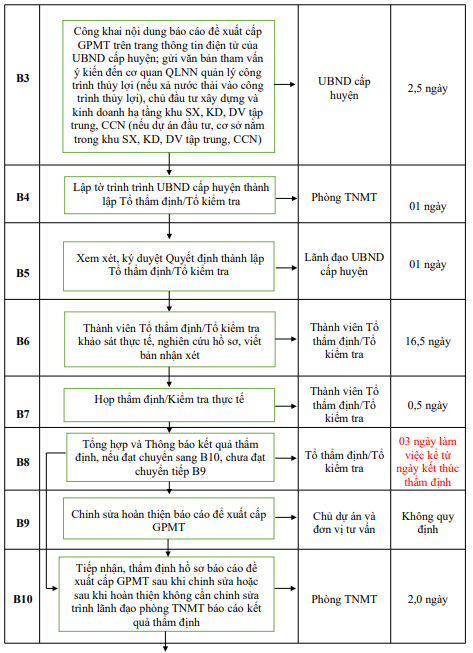 Quyết định 677/QĐ-UBND của Ủy ban nhân dân tỉnh Hải Dương về việc công bố Danh mục thủ tục hành chính và phê duyệt quy trình nội bộ giải quyết thủ tục hành chính thuộc phạm vi, chức năng quản lý của Sở Tài nguyên và Môi trường