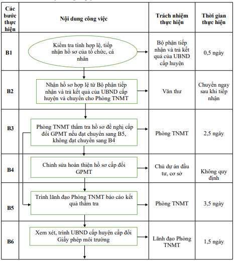 Quyết định 677/QĐ-UBND của Ủy ban nhân dân tỉnh Hải Dương về việc công bố Danh mục thủ tục hành chính và phê duyệt quy trình nội bộ giải quyết thủ tục hành chính thuộc phạm vi, chức năng quản lý của Sở Tài nguyên và Môi trường