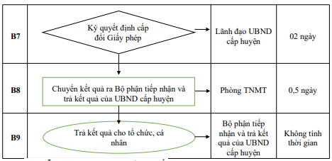 Quyết định 677/QĐ-UBND của Ủy ban nhân dân tỉnh Hải Dương về việc công bố Danh mục thủ tục hành chính và phê duyệt quy trình nội bộ giải quyết thủ tục hành chính thuộc phạm vi, chức năng quản lý của Sở Tài nguyên và Môi trường
