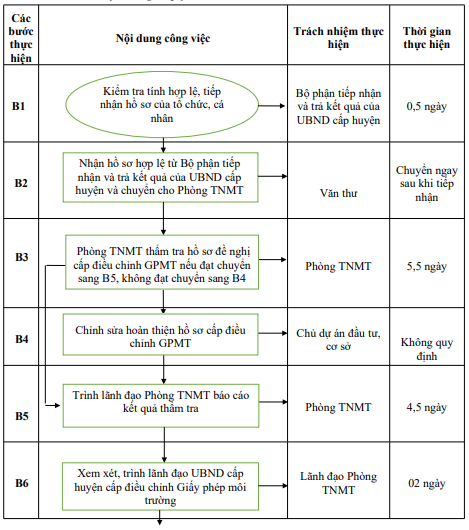 Quyết định 677/QĐ-UBND của Ủy ban nhân dân tỉnh Hải Dương về việc công bố Danh mục thủ tục hành chính và phê duyệt quy trình nội bộ giải quyết thủ tục hành chính thuộc phạm vi, chức năng quản lý của Sở Tài nguyên và Môi trường
