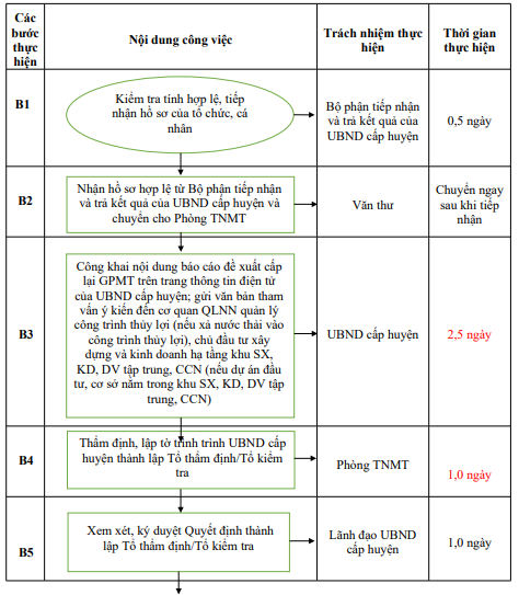 Quyết định 677/QĐ-UBND của Ủy ban nhân dân tỉnh Hải Dương về việc công bố Danh mục thủ tục hành chính và phê duyệt quy trình nội bộ giải quyết thủ tục hành chính thuộc phạm vi, chức năng quản lý của Sở Tài nguyên và Môi trường