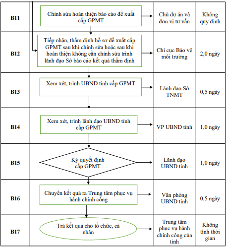 Quyết định 677/QĐ-UBND của Ủy ban nhân dân tỉnh Hải Dương về việc công bố Danh mục thủ tục hành chính và phê duyệt quy trình nội bộ giải quyết thủ tục hành chính thuộc phạm vi, chức năng quản lý của Sở Tài nguyên và Môi trường