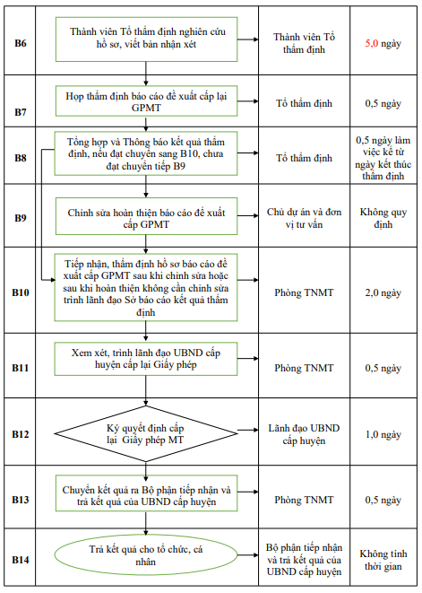 Quyết định 677/QĐ-UBND của Ủy ban nhân dân tỉnh Hải Dương về việc công bố Danh mục thủ tục hành chính và phê duyệt quy trình nội bộ giải quyết thủ tục hành chính thuộc phạm vi, chức năng quản lý của Sở Tài nguyên và Môi trường