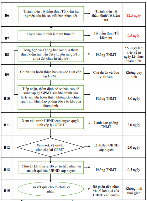 Quyết định 677/QĐ-UBND của Ủy ban nhân dân tỉnh Hải Dương về việc công bố Danh mục thủ tục hành chính và phê duyệt quy trình nội bộ giải quyết thủ tục hành chính thuộc phạm vi, chức năng quản lý của Sở Tài nguyên và Môi trường