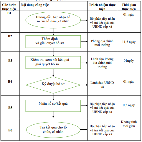 Quyết định 677/QĐ-UBND của Ủy ban nhân dân tỉnh Hải Dương về việc công bố Danh mục thủ tục hành chính và phê duyệt quy trình nội bộ giải quyết thủ tục hành chính thuộc phạm vi, chức năng quản lý của Sở Tài nguyên và Môi trường