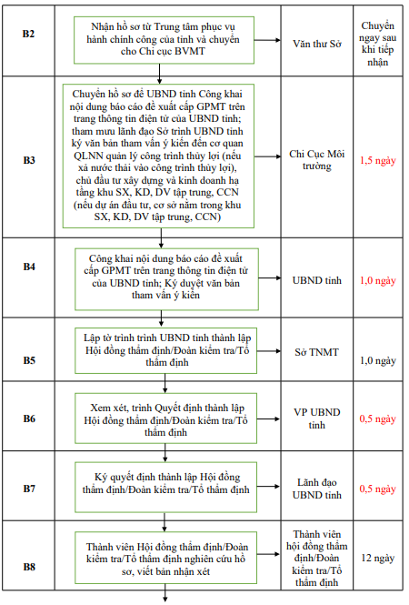 Quyết định 677/QĐ-UBND của Ủy ban nhân dân tỉnh Hải Dương về việc công bố Danh mục thủ tục hành chính và phê duyệt quy trình nội bộ giải quyết thủ tục hành chính thuộc phạm vi, chức năng quản lý của Sở Tài nguyên và Môi trường