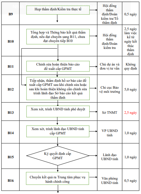 Quyết định 677/QĐ-UBND của Ủy ban nhân dân tỉnh Hải Dương về việc công bố Danh mục thủ tục hành chính và phê duyệt quy trình nội bộ giải quyết thủ tục hành chính thuộc phạm vi, chức năng quản lý của Sở Tài nguyên và Môi trường