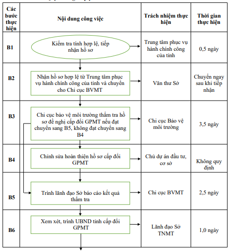 Quyết định 677/QĐ-UBND của Ủy ban nhân dân tỉnh Hải Dương về việc công bố Danh mục thủ tục hành chính và phê duyệt quy trình nội bộ giải quyết thủ tục hành chính thuộc phạm vi, chức năng quản lý của Sở Tài nguyên và Môi trường