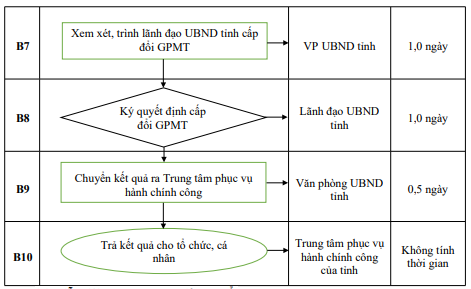 Quyết định 677/QĐ-UBND của Ủy ban nhân dân tỉnh Hải Dương về việc công bố Danh mục thủ tục hành chính và phê duyệt quy trình nội bộ giải quyết thủ tục hành chính thuộc phạm vi, chức năng quản lý của Sở Tài nguyên và Môi trường
