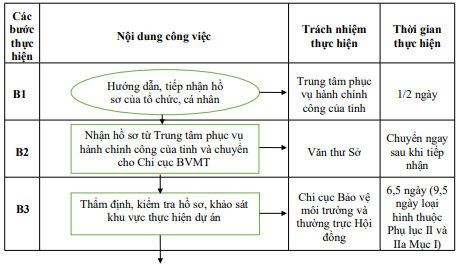Quyết định 1333/QĐ-UBND của Ủy ban nhân dân tỉnh Hải Dương về việc công bố Danh mục thủ tục hành chính và phê duyệt quy trình nội bộ giải quyết thủ tục hành chính thuộc phạm vi, chức năng quản lý của Sở Tài nguyên và Môi trường