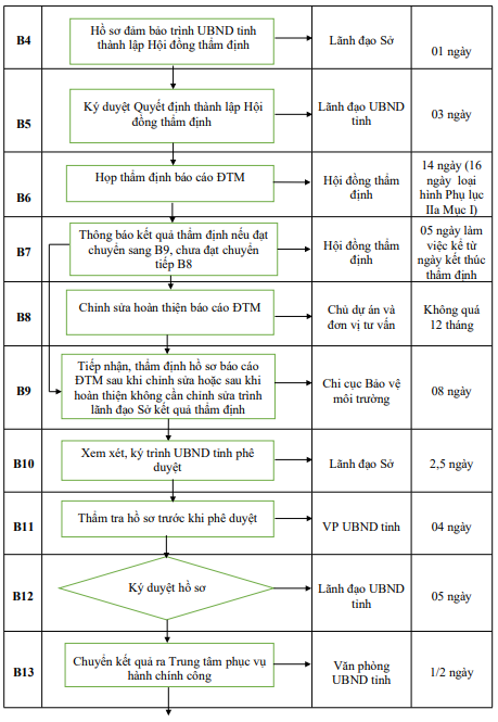 Quyết định 1333/QĐ-UBND của Ủy ban nhân dân tỉnh Hải Dương về việc công bố Danh mục thủ tục hành chính và phê duyệt quy trình nội bộ giải quyết thủ tục hành chính thuộc phạm vi, chức năng quản lý của Sở Tài nguyên và Môi trường