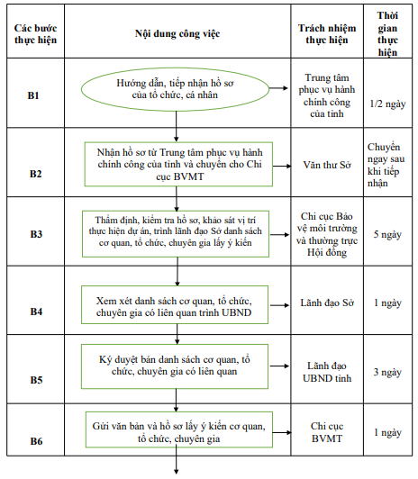 Quyết định 1333/QĐ-UBND của Ủy ban nhân dân tỉnh Hải Dương về việc công bố Danh mục thủ tục hành chính và phê duyệt quy trình nội bộ giải quyết thủ tục hành chính thuộc phạm vi, chức năng quản lý của Sở Tài nguyên và Môi trường
