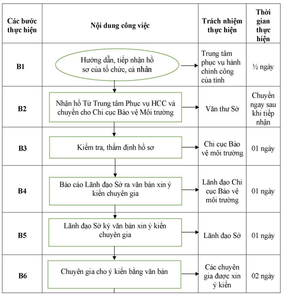 Quyết định 1333/QĐ-UBND của Ủy ban nhân dân tỉnh Hải Dương về việc công bố Danh mục thủ tục hành chính và phê duyệt quy trình nội bộ giải quyết thủ tục hành chính thuộc phạm vi, chức năng quản lý của Sở Tài nguyên và Môi trường