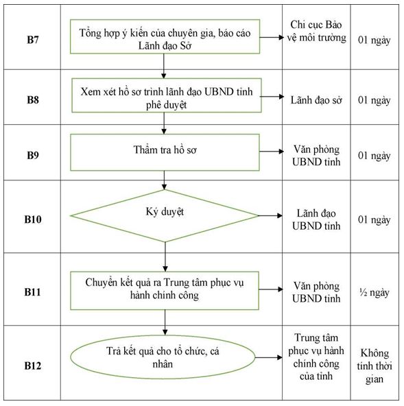 Quyết định 1333/QĐ-UBND của Ủy ban nhân dân tỉnh Hải Dương về việc công bố Danh mục thủ tục hành chính và phê duyệt quy trình nội bộ giải quyết thủ tục hành chính thuộc phạm vi, chức năng quản lý của Sở Tài nguyên và Môi trường