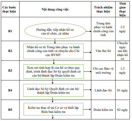 Quyết định 1333/QĐ-UBND của Ủy ban nhân dân tỉnh Hải Dương về việc công bố Danh mục thủ tục hành chính và phê duyệt quy trình nội bộ giải quyết thủ tục hành chính thuộc phạm vi, chức năng quản lý của Sở Tài nguyên và Môi trường