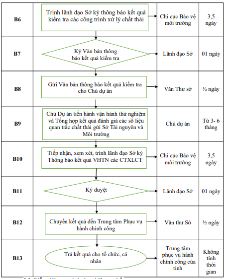 Quyết định 1333/QĐ-UBND của Ủy ban nhân dân tỉnh Hải Dương về việc công bố Danh mục thủ tục hành chính và phê duyệt quy trình nội bộ giải quyết thủ tục hành chính thuộc phạm vi, chức năng quản lý của Sở Tài nguyên và Môi trường