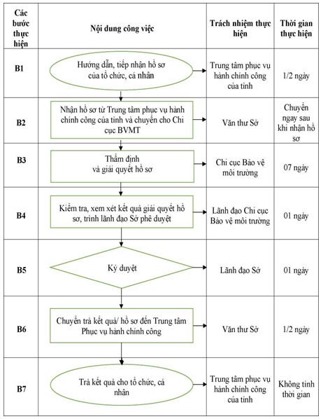 Quyết định 1333/QĐ-UBND của Ủy ban nhân dân tỉnh Hải Dương về việc công bố Danh mục thủ tục hành chính và phê duyệt quy trình nội bộ giải quyết thủ tục hành chính thuộc phạm vi, chức năng quản lý của Sở Tài nguyên và Môi trường