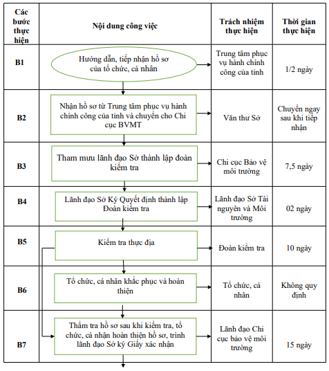 Quyết định 1333/QĐ-UBND của Ủy ban nhân dân tỉnh Hải Dương về việc công bố Danh mục thủ tục hành chính và phê duyệt quy trình nội bộ giải quyết thủ tục hành chính thuộc phạm vi, chức năng quản lý của Sở Tài nguyên và Môi trường