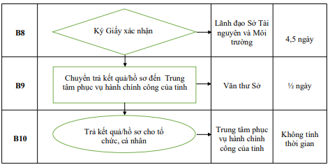 Quyết định 1333/QĐ-UBND của Ủy ban nhân dân tỉnh Hải Dương về việc công bố Danh mục thủ tục hành chính và phê duyệt quy trình nội bộ giải quyết thủ tục hành chính thuộc phạm vi, chức năng quản lý của Sở Tài nguyên và Môi trường