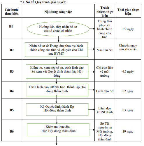Quyết định 1333/QĐ-UBND của Ủy ban nhân dân tỉnh Hải Dương về việc công bố Danh mục thủ tục hành chính và phê duyệt quy trình nội bộ giải quyết thủ tục hành chính thuộc phạm vi, chức năng quản lý của Sở Tài nguyên và Môi trường
