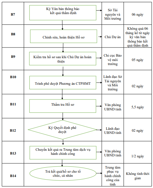 Quyết định 1333/QĐ-UBND của Ủy ban nhân dân tỉnh Hải Dương về việc công bố Danh mục thủ tục hành chính và phê duyệt quy trình nội bộ giải quyết thủ tục hành chính thuộc phạm vi, chức năng quản lý của Sở Tài nguyên và Môi trường