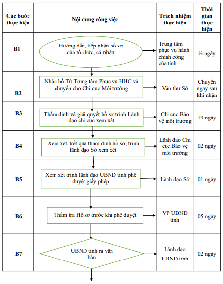 Quyết định 1333/QĐ-UBND của Ủy ban nhân dân tỉnh Hải Dương về việc công bố Danh mục thủ tục hành chính và phê duyệt quy trình nội bộ giải quyết thủ tục hành chính thuộc phạm vi, chức năng quản lý của Sở Tài nguyên và Môi trường