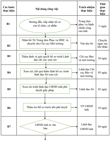 Quyết định 1333/QĐ-UBND của Ủy ban nhân dân tỉnh Hải Dương về việc công bố Danh mục thủ tục hành chính và phê duyệt quy trình nội bộ giải quyết thủ tục hành chính thuộc phạm vi, chức năng quản lý của Sở Tài nguyên và Môi trường