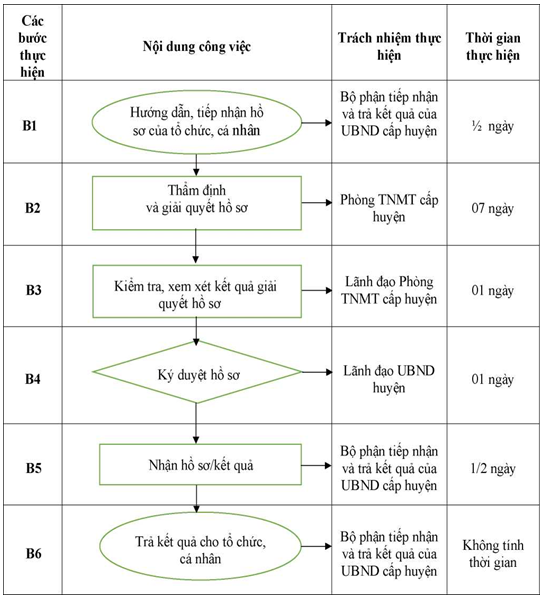 Quyết định 1333/QĐ-UBND của Ủy ban nhân dân tỉnh Hải Dương về việc công bố Danh mục thủ tục hành chính và phê duyệt quy trình nội bộ giải quyết thủ tục hành chính thuộc phạm vi, chức năng quản lý của Sở Tài nguyên và Môi trường