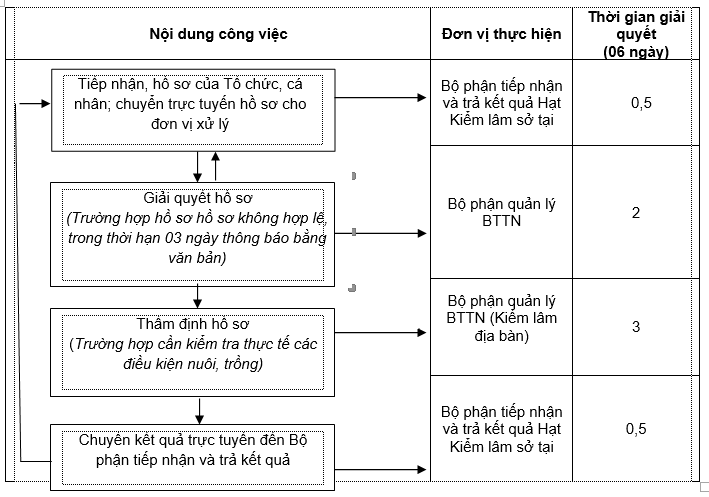 Quyết định 1122/QĐ-UBND của Ủy ban nhân dân tỉnh Đồng Nai về việc phê duyệt Quy trình nội bộ, quy trình điện tử thực hiện thủ tục hành chính được ban hành mới, được sửa đổi và bị bãi bỏ thuộc thẩm quyền giải quyết của ngành Nông nghiệp và Phát triển nông thôn, Ủy ban nhân dân cấp huyện, Ủy ban nhân dân cấp xã trên địa bàn tỉnh Đồng Nai