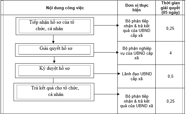 Quyết định 1122/QĐ-UBND của Ủy ban nhân dân tỉnh Đồng Nai về việc phê duyệt Quy trình nội bộ, quy trình điện tử thực hiện thủ tục hành chính được ban hành mới, được sửa đổi và bị bãi bỏ thuộc thẩm quyền giải quyết của ngành Nông nghiệp và Phát triển nông thôn, Ủy ban nhân dân cấp huyện, Ủy ban nhân dân cấp xã trên địa bàn tỉnh Đồng Nai