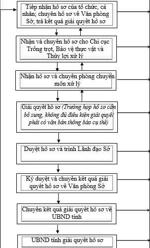 Quyết định 2424/QĐ-UBND của Ủy ban nhân dân tỉnh Đồng Nai về việc phê duyệt Quy trình điện tử thực hiện thủ tục hành chính được ban hành mới, sửa đổi, bổ sung và bị bãi bỏ thuộc thẩm quyền giải quyết của ngành Nông nghiệp và Phát triển nông thôn, Ủy ban nhân dân cấp huyện, Ủy ban nhân dân cấp xã trên địa bàn tỉnh Đồng Nai