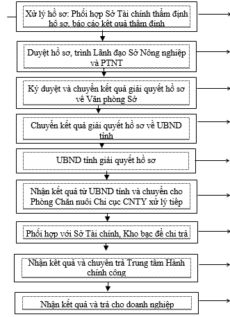 Quyết định 2424/QĐ-UBND của Ủy ban nhân dân tỉnh Đồng Nai về việc phê duyệt Quy trình điện tử thực hiện thủ tục hành chính được ban hành mới, sửa đổi, bổ sung và bị bãi bỏ thuộc thẩm quyền giải quyết của ngành Nông nghiệp và Phát triển nông thôn, Ủy ban nhân dân cấp huyện, Ủy ban nhân dân cấp xã trên địa bàn tỉnh Đồng Nai