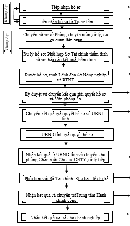 Quyết định 2424/QĐ-UBND của Ủy ban nhân dân tỉnh Đồng Nai về việc phê duyệt Quy trình điện tử thực hiện thủ tục hành chính được ban hành mới, sửa đổi, bổ sung và bị bãi bỏ thuộc thẩm quyền giải quyết của ngành Nông nghiệp và Phát triển nông thôn, Ủy ban nhân dân cấp huyện, Ủy ban nhân dân cấp xã trên địa bàn tỉnh Đồng Nai