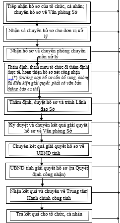 Quyết định 2424/QĐ-UBND của Ủy ban nhân dân tỉnh Đồng Nai về việc phê duyệt Quy trình điện tử thực hiện thủ tục hành chính được ban hành mới, sửa đổi, bổ sung và bị bãi bỏ thuộc thẩm quyền giải quyết của ngành Nông nghiệp và Phát triển nông thôn, Ủy ban nhân dân cấp huyện, Ủy ban nhân dân cấp xã trên địa bàn tỉnh Đồng Nai
