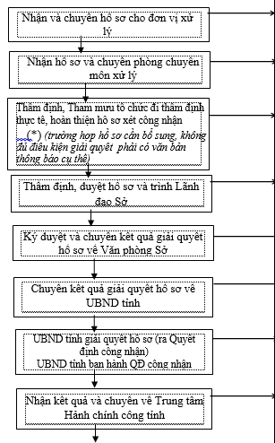 Quyết định 2424/QĐ-UBND của Ủy ban nhân dân tỉnh Đồng Nai về việc phê duyệt Quy trình điện tử thực hiện thủ tục hành chính được ban hành mới, sửa đổi, bổ sung và bị bãi bỏ thuộc thẩm quyền giải quyết của ngành Nông nghiệp và Phát triển nông thôn, Ủy ban nhân dân cấp huyện, Ủy ban nhân dân cấp xã trên địa bàn tỉnh Đồng Nai