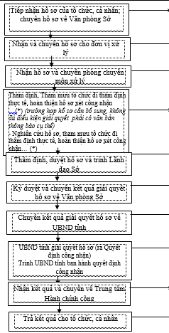 Quyết định 2424/QĐ-UBND của Ủy ban nhân dân tỉnh Đồng Nai về việc phê duyệt Quy trình điện tử thực hiện thủ tục hành chính được ban hành mới, sửa đổi, bổ sung và bị bãi bỏ thuộc thẩm quyền giải quyết của ngành Nông nghiệp và Phát triển nông thôn, Ủy ban nhân dân cấp huyện, Ủy ban nhân dân cấp xã trên địa bàn tỉnh Đồng Nai